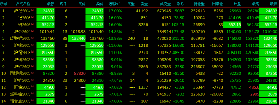 快讯：午后11个商品期货主力合约触及跌停