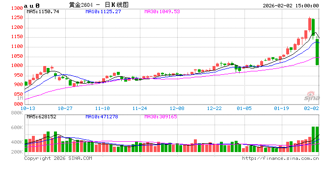快讯：沪金主力合约触及跌停，跌幅16%，现报1005.4元/克