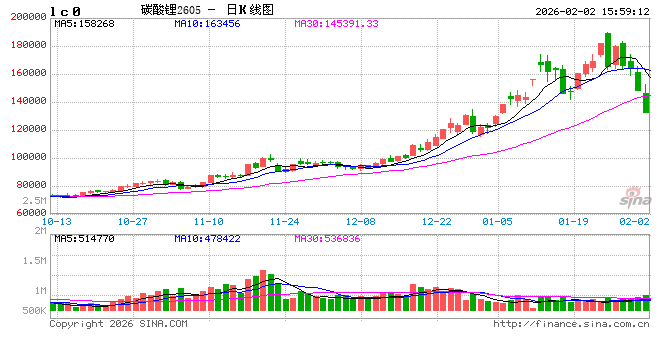碳酸锂:基本金属深度调整压制短期盘面 紧平衡基本面静待回归
