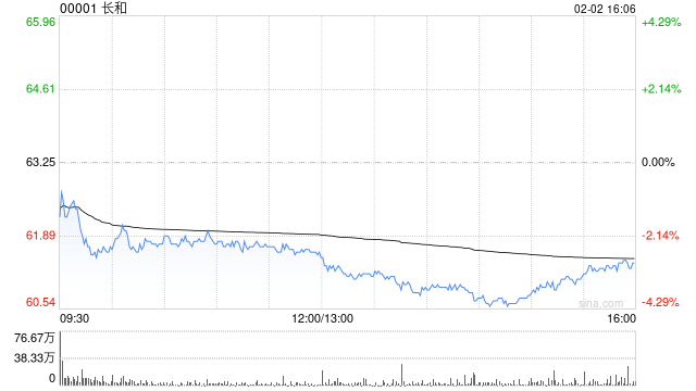 小摩：巴拿马港口裁决影响有限 重申长和“增持”评级