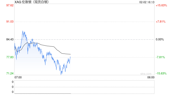 快讯：现货白银一度抹去今年迄今全部涨幅，最低至71.17美元/盎司