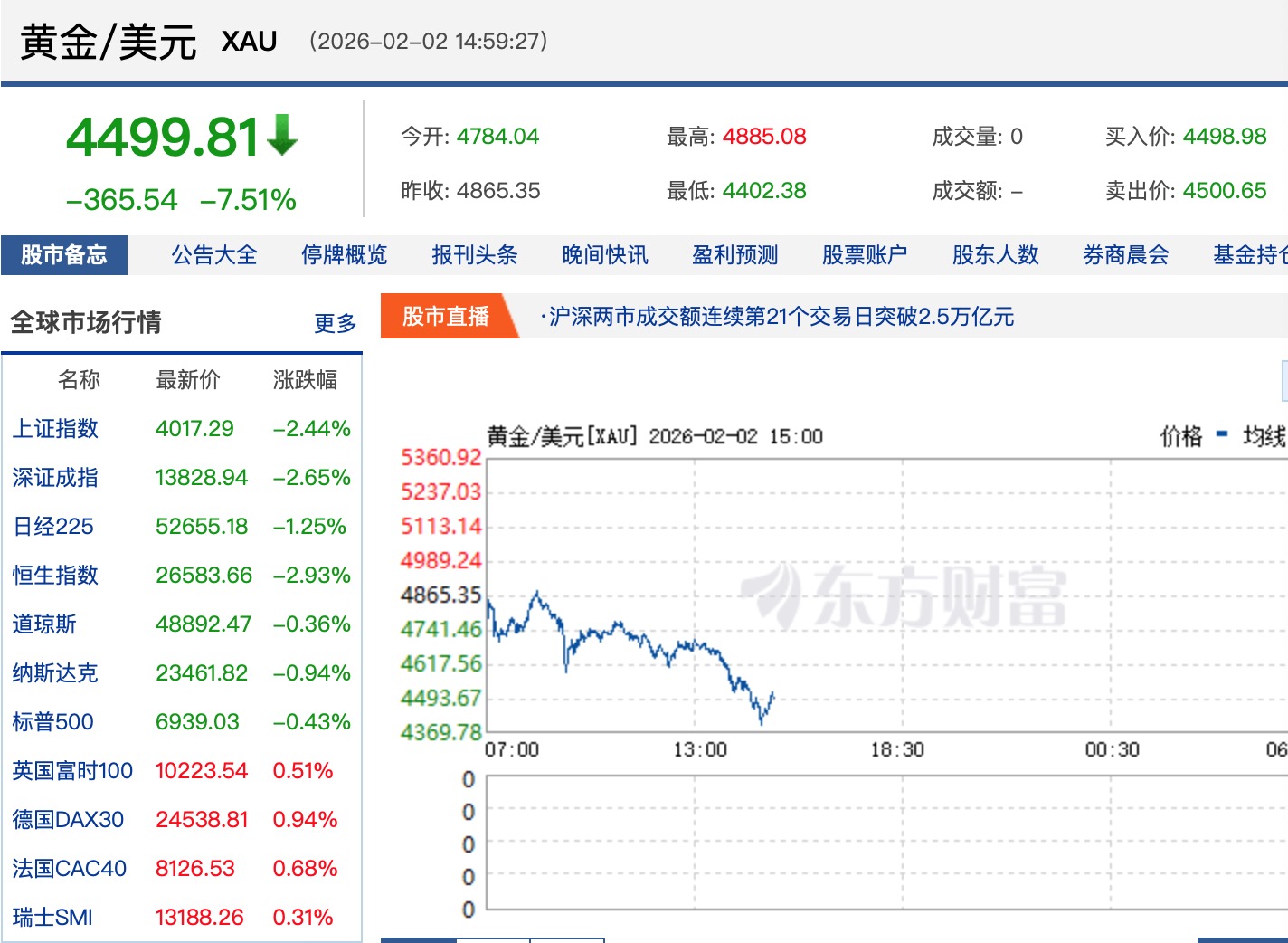黄金闪崩跌破4500美元 是陷阱还是机会?