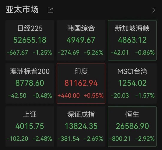 亚太股市，集体下跌！发生了什么