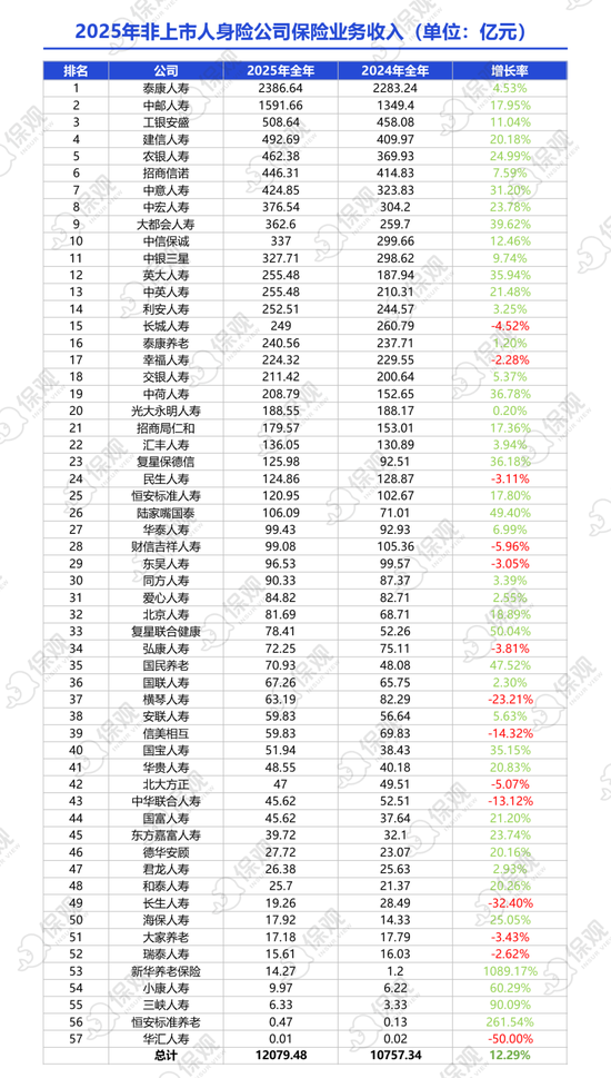 非上市人身险公司2025年业绩排行榜：保险业务收入突破1.2万亿！泰康人寿净利润大增86%，银行系保司表现亮眼