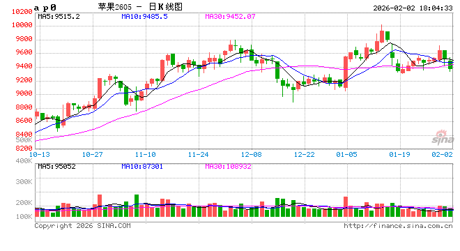 库存苹果好货少差货多,春节过后价格两极分化可能性较大