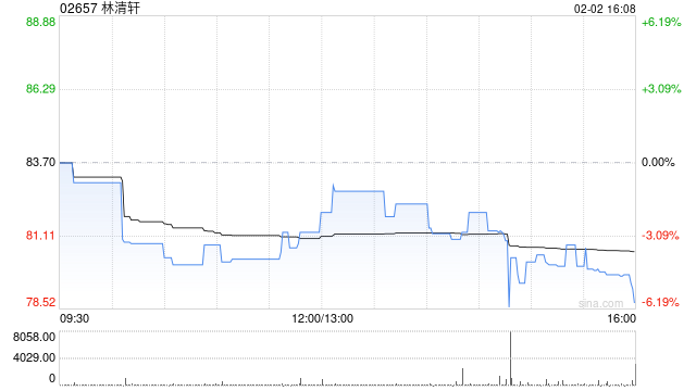 里昂：首予林清轩跑赢大市评级 目标价128.5港元