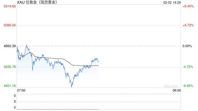 德意志银行在金价暴跌后仍然看涨 维持6000美元目标价
