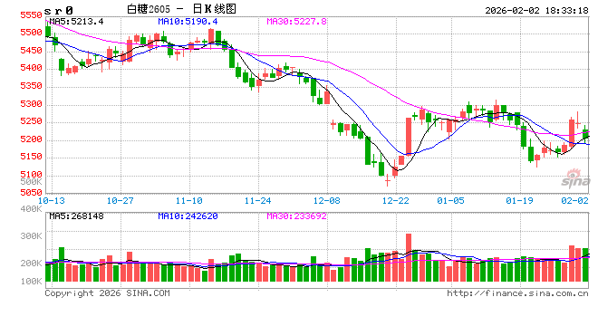 巴西泰国进口糖升贴水、运费及加工成本（2月2日更新）