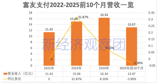 富友支付四战港股IPO:3.65亿巨额分红 曾与P2P、分期商城合作