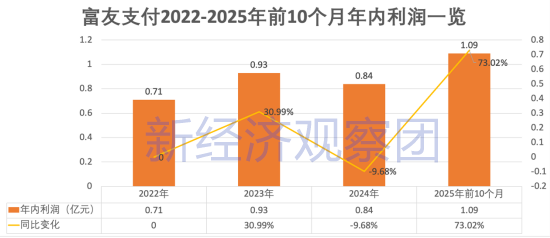 富友支付四战港股IPO:3.65亿巨额分红 曾与P2P、分期商城合作