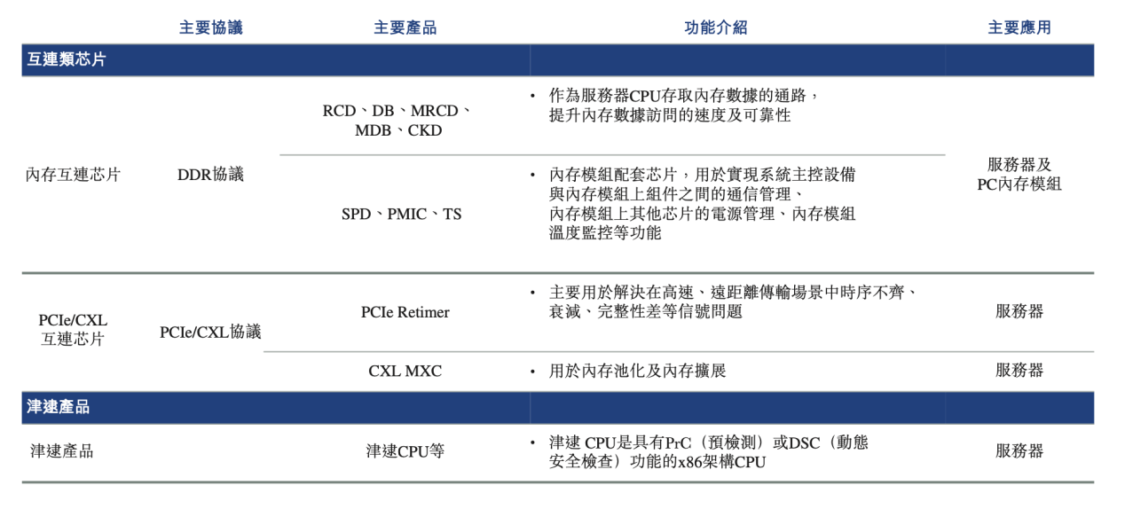 去年净利增超五成，运力芯片龙头澜起科技H股上市在即