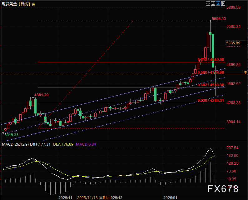灵魂拷问,黄金一夜暴跌,你看到的是风险,还是十年一遇的机会?