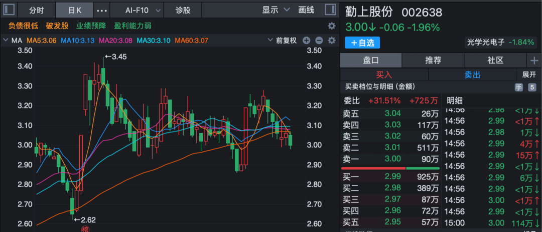 多家上市公司披露新进展！000333、002352：已回购股份近20亿元！