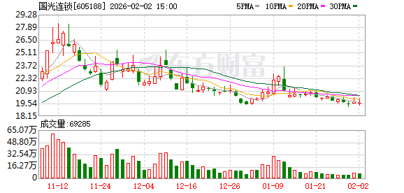 国光连锁：截至2026年1月30日公司股东数为36345户