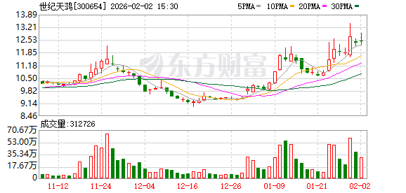 世纪天鸿:截至1月30日最新一期股东户数为25288户