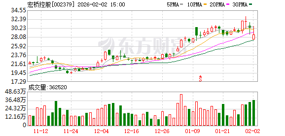 宏桥控股:截至2026年1月30日股东人数为31247户