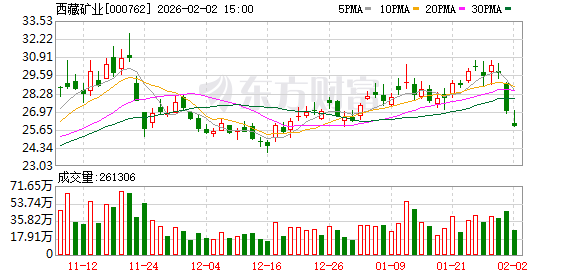 西藏矿业:目前扎布耶二期产量暂不稳定