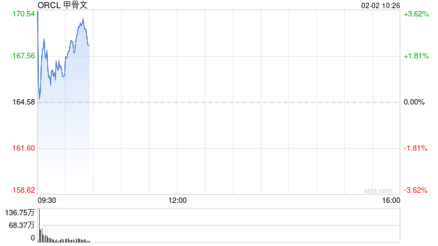 甲骨文公司500亿美元融资计划提振股价