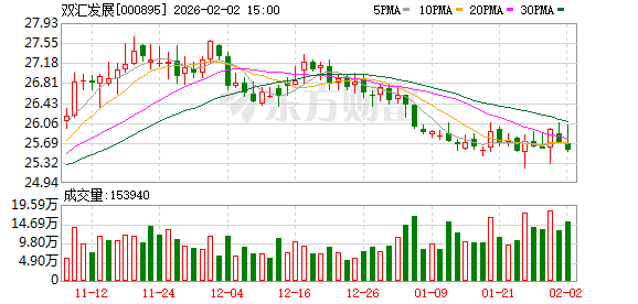 双汇发展:2026年1月末公司股东人数153079户