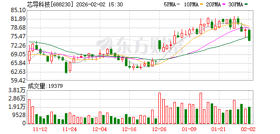 芯导科技2025年报：归母净利润1.06亿元，下降4.9%