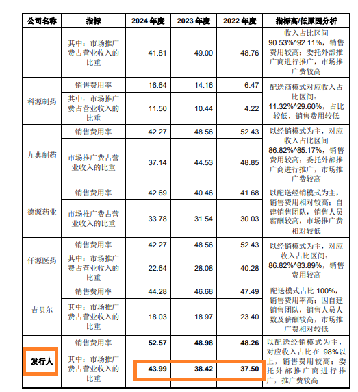 中健康桥IPO:前次被否问题犹存 市场推广服务费占比逐年增长高于同行