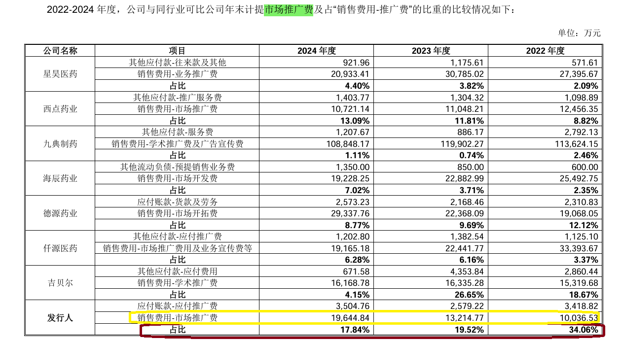中健康桥IPO:前次被否问题犹存 市场推广服务费占比逐年增长高于同行