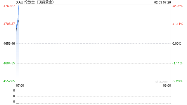 金价长期上涨的逻辑还在吗?