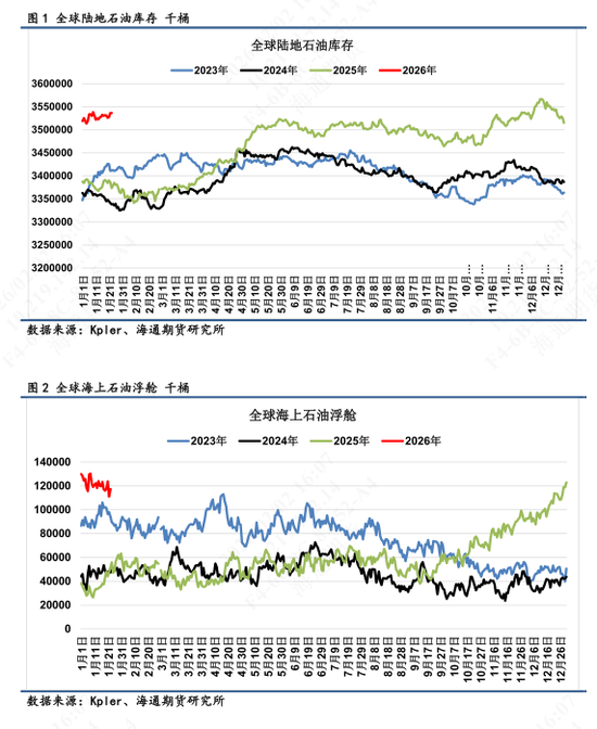 【全球石油库存高频追踪】海上浮舱回落转为在途,库存整体高位
