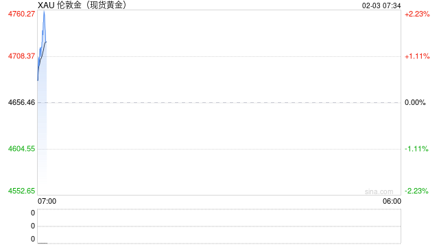 流动性吃紧,金银“失色”