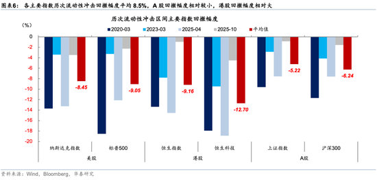 华泰策略：回调创造介入机会