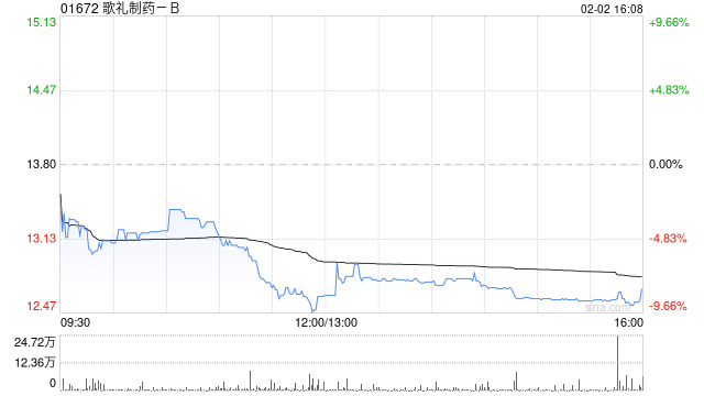 歌礼制药-B拟折让约4%配售6925.6万股 净筹约8.353亿港元