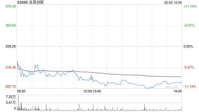 兆易创新获贝莱德增持约15.04万股 每股作价321港元