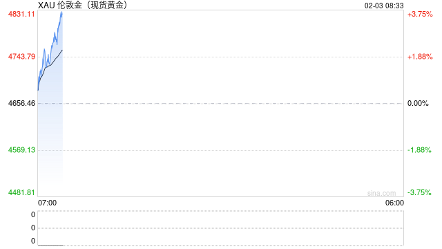 快讯：现货黄金站上4800美元/盎司 日内涨130美元