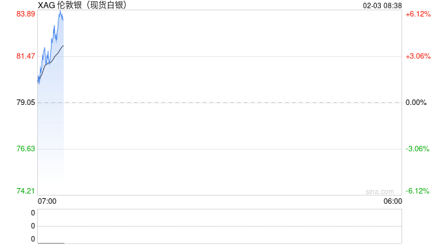 恐慌情绪已释放?刚刚,外盘金银反弹!“印度同意停止购买俄石油”,特朗普宣布降低关税!