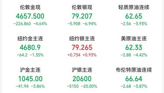 恐慌情绪已释放?刚刚,外盘金银反弹!“印度同意停止购买俄石油”,特朗普宣布降低关税!