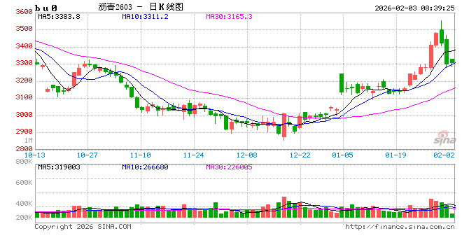 【沥青日报】沥青跟随悲观情绪回落，基本面需求数据相对一般