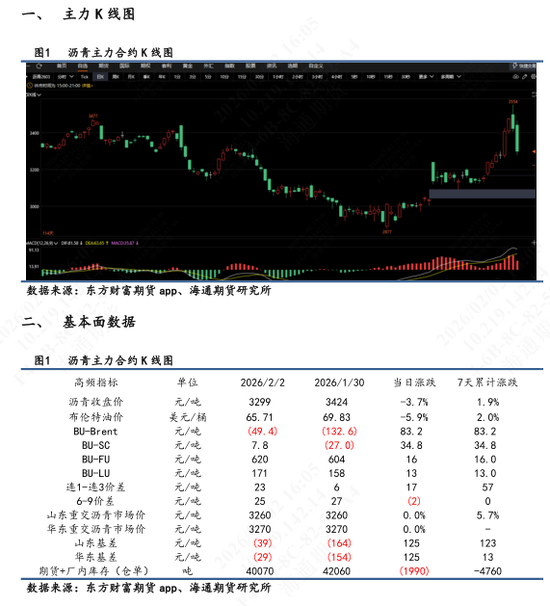 【沥青日报】沥青跟随悲观情绪回落，基本面需求数据相对一般