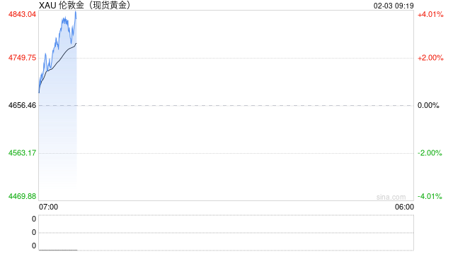 金银价格重挫：零售端排队扫货，交易所银行加码风控
