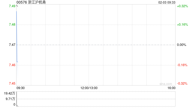 浙江沪杭甬获贝莱德增持约288.41万股 每股作价约6.97港元