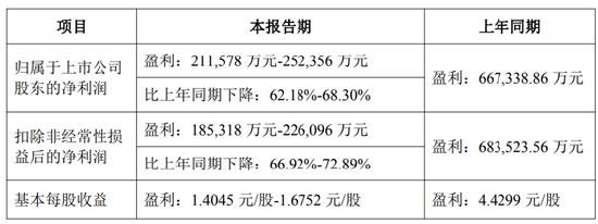 洋河净利预降六成! 新帅顾宇首份年度成绩单“爆雷” | 酒业内参