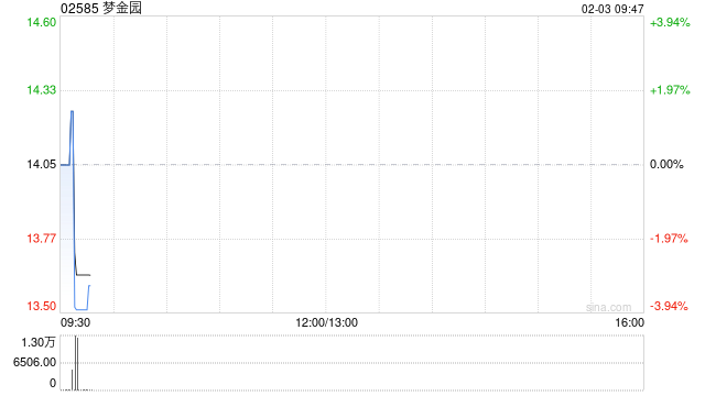梦金园：联交所批准H股全流通上市