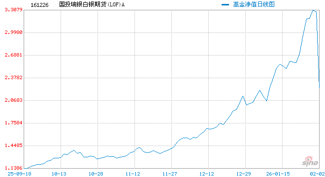 国投白银LOF（161226）暴跌31.5%创纪录 基金公告：估值调整！今日开市起至10：30停牌