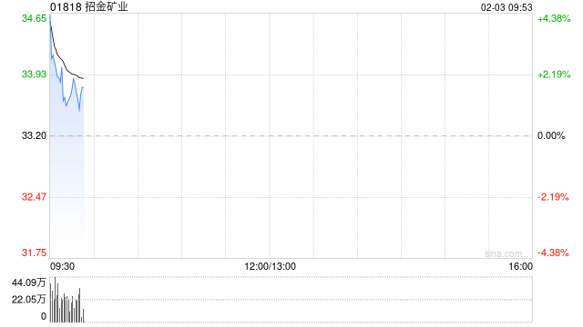 港股黄金股集体回暖，招金矿业高开逾5%，现货黄金站上4850美元