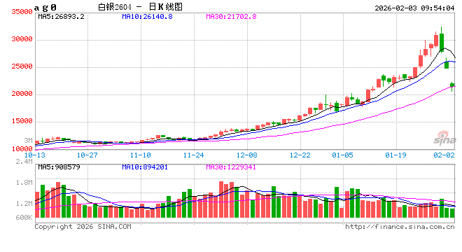 开盘|国内期货主力合约跌多涨少，沪银跌近20%
