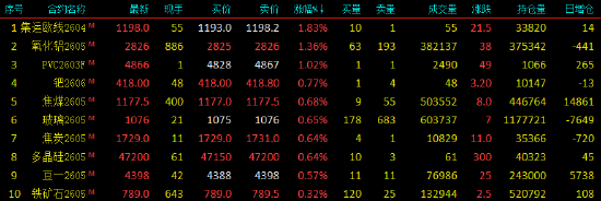 开盘|国内期货主力合约跌多涨少，沪银跌近20%