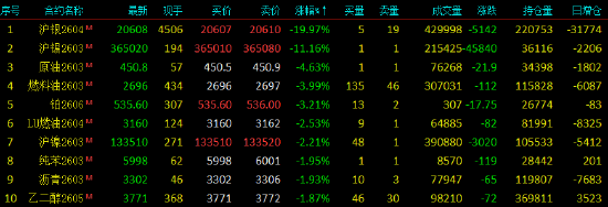 开盘|国内期货主力合约跌多涨少，沪银跌近20%