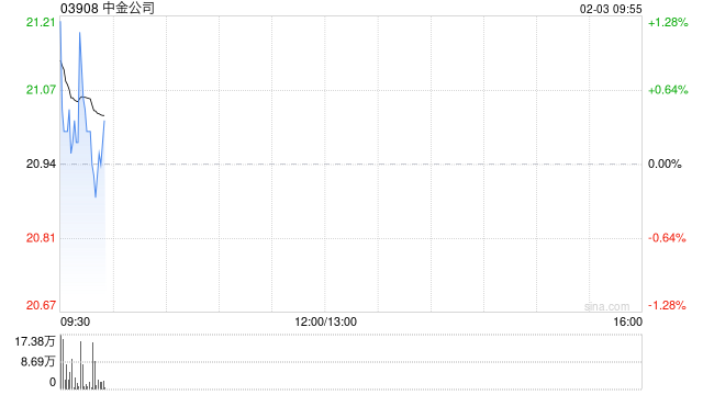 中金公司完成发行30亿元永续次级债券