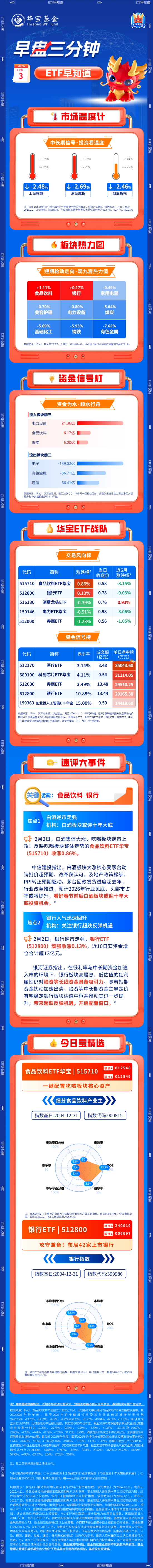 【早盘三分钟】2月3日ETF早知道
