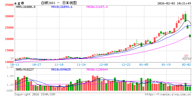 单日下跌31.5%创下公募单日跌幅纪录,国投白银LOF“手动抹掉涨跌幅限制”