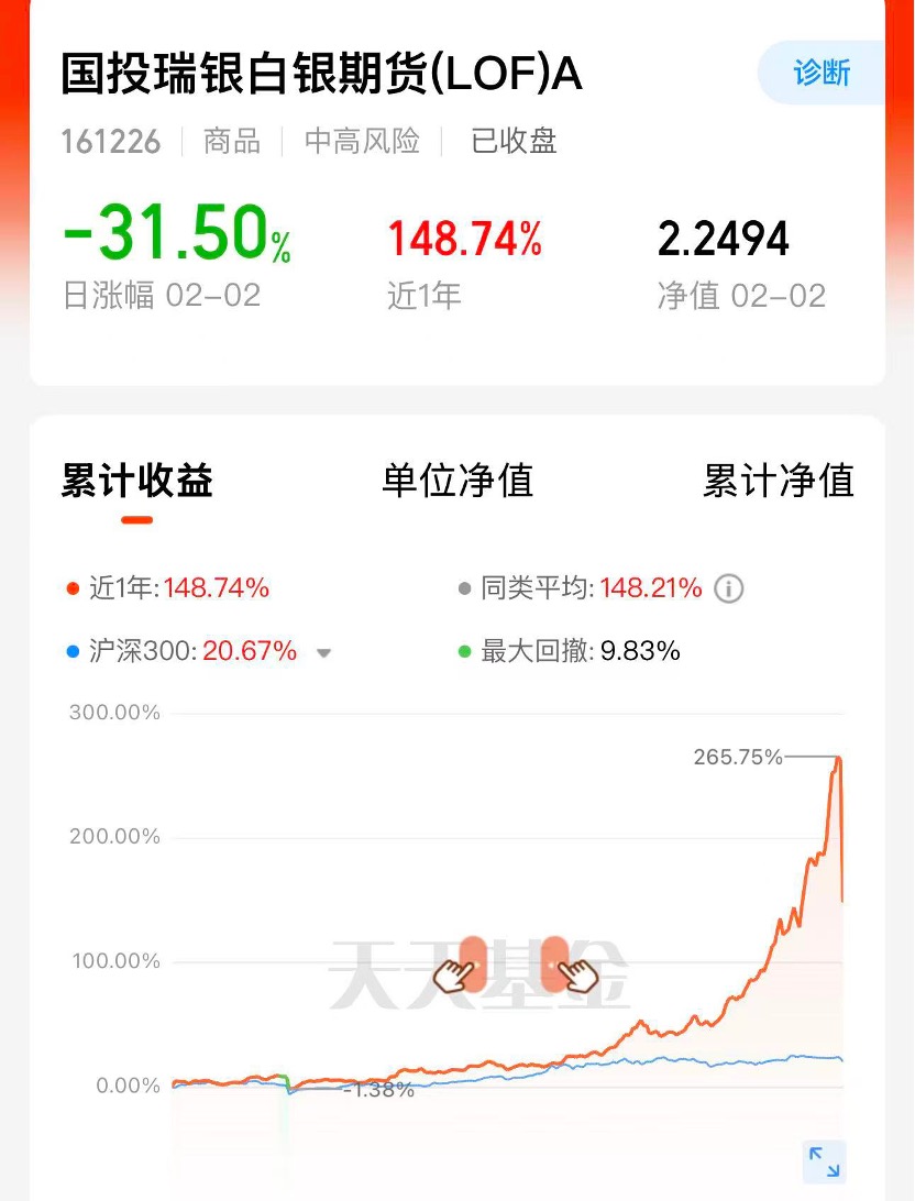 单日下跌31.5%创下公募单日跌幅纪录,国投白银LOF“手动抹掉涨跌幅限制”